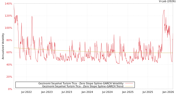 graph of Gezinomi Seyahat Turizm Tica S0GARCH