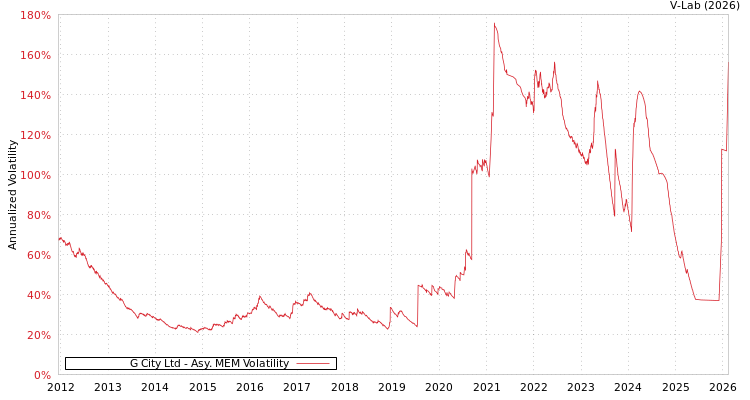 graph of G City Ltd AMEM