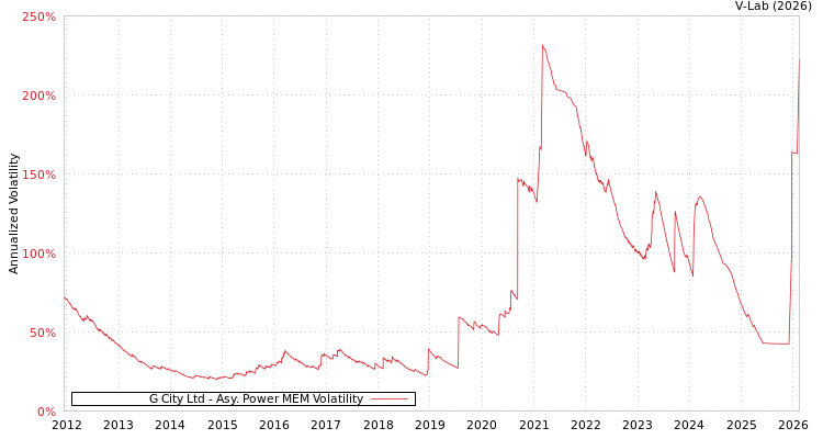 graph of G City Ltd APMEM