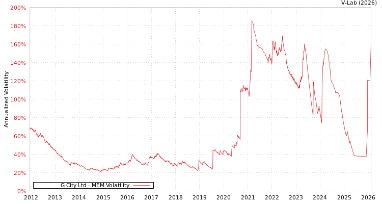 graph of G City Ltd MEM