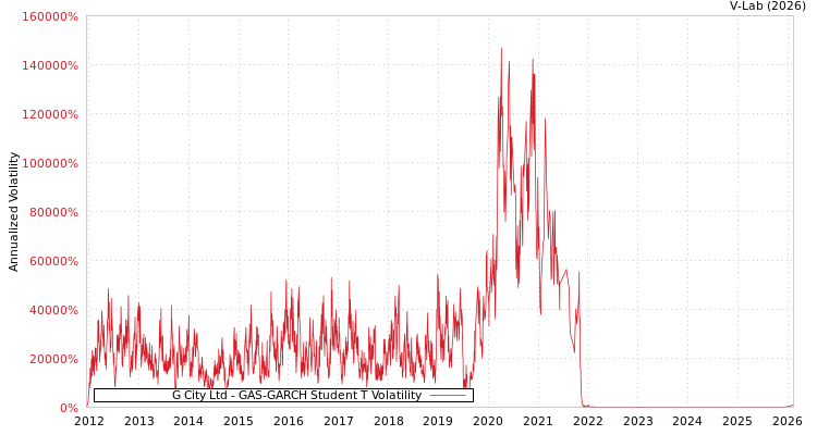 graph of G City Ltd GAS-GARCH-T