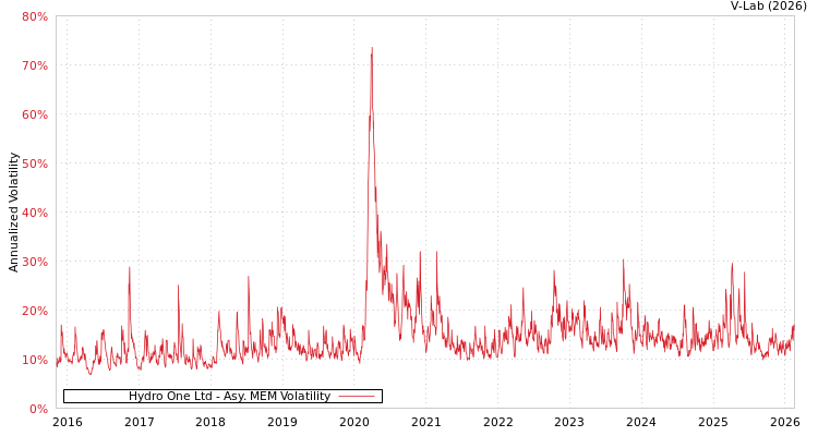 graph of Hydro One Ltd AMEM