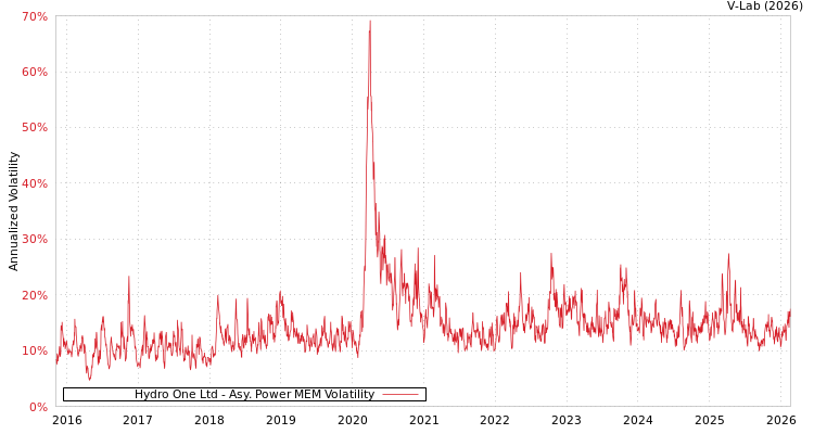 graph of Hydro One Ltd APMEM