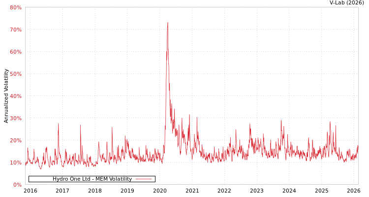 graph of Hydro One Ltd MEM