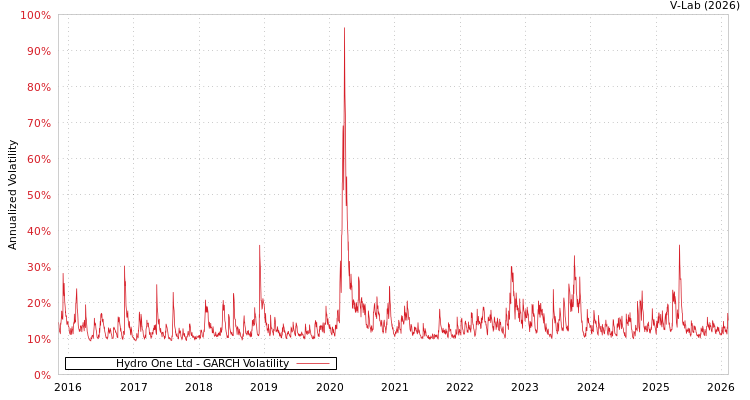 graph of Hydro One Ltd GARCH