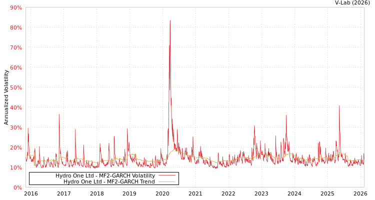 graph of Hydro One Ltd MF2-GARCH