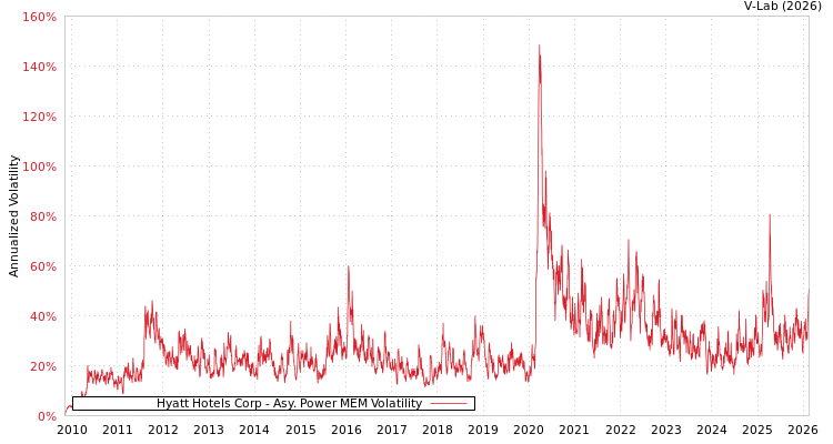 graph of Hyatt Hotels Corp APMEM