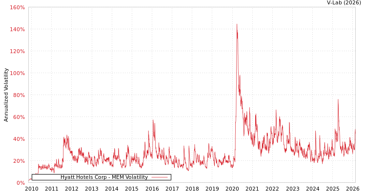 graph of Hyatt Hotels Corp MEM