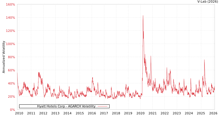 graph of Hyatt Hotels Corp AGARCH