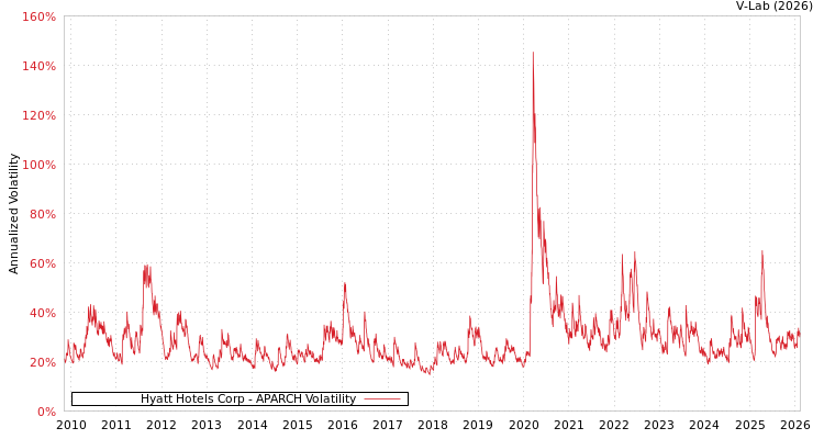 graph of Hyatt Hotels Corp APARCH