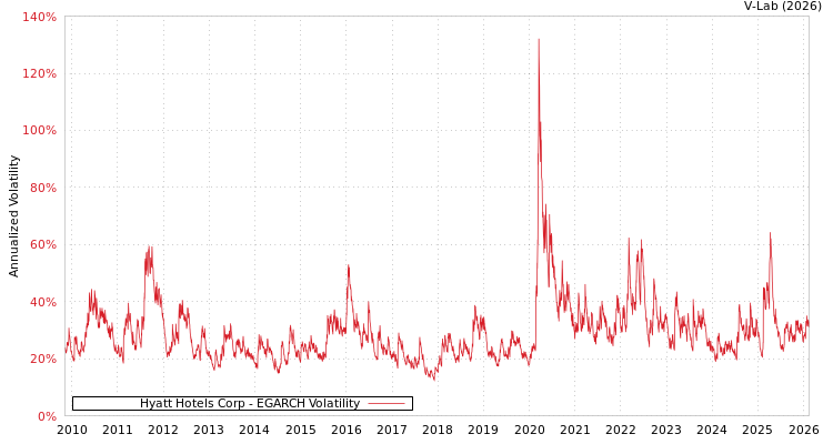 graph of Hyatt Hotels Corp EGARCH