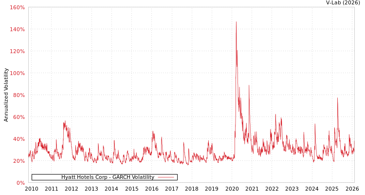 graph of Hyatt Hotels Corp GARCH
