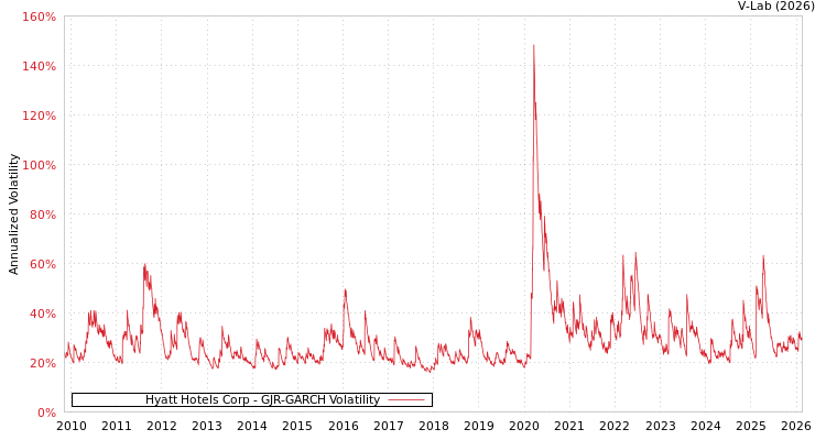 graph of Hyatt Hotels Corp GJR-GARCH