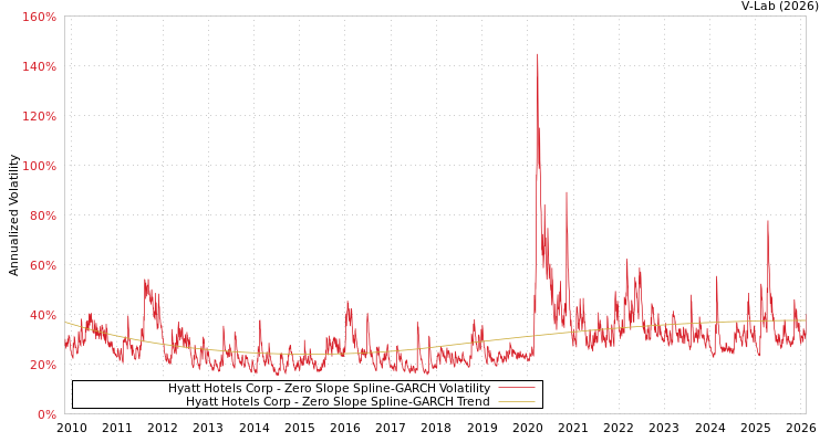 graph of Hyatt Hotels Corp S0GARCH
