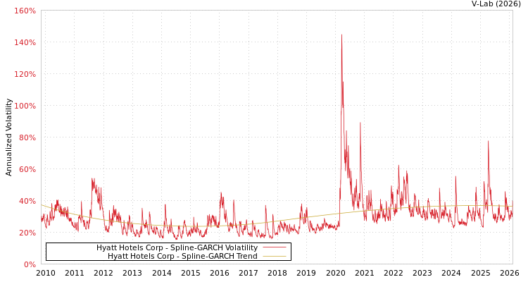 graph of Hyatt Hotels Corp SGARCH