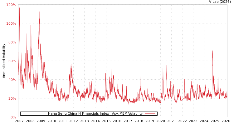 graph of Hang Seng China H-Financials Index AMEM