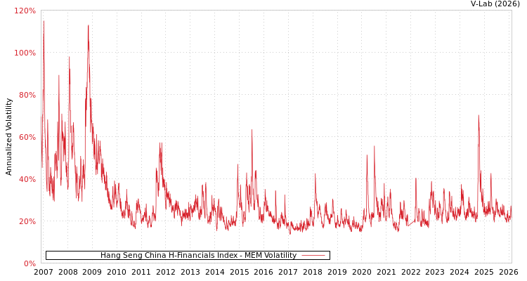 graph of Hang Seng China H-Financials Index MEM