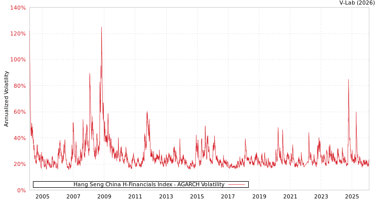 graph of Hang Seng China H-Financials Index AGARCH