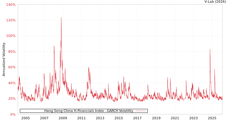 graph of Hang Seng China H-Financials Index GARCH