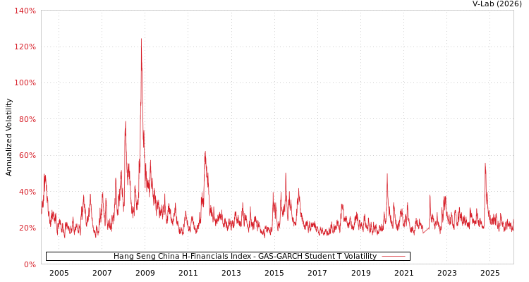 graph of Hang Seng China H-Financials Index GAS-GARCH-T