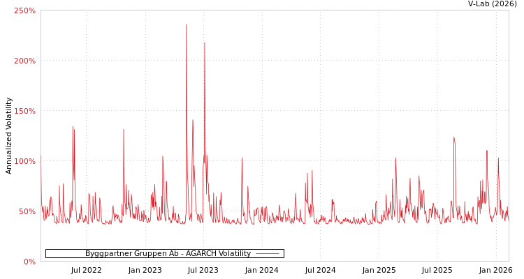 graph of Byggpartner Gruppen Ab AGARCH