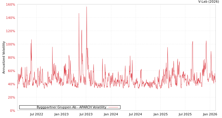 graph of Byggpartner Gruppen Ab APARCH