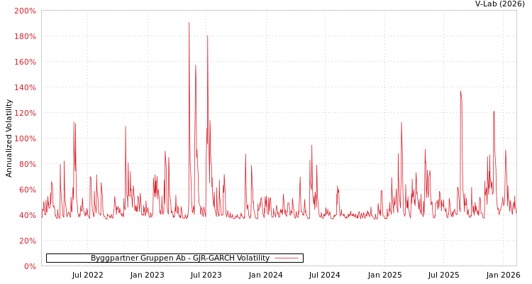 graph of Byggpartner Gruppen Ab GJR-GARCH