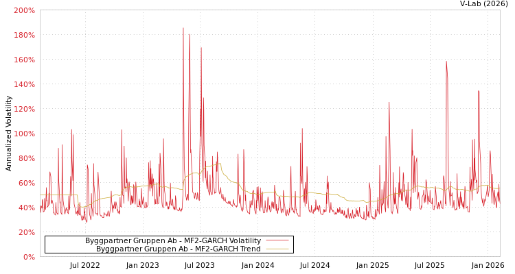 graph of Byggpartner Gruppen Ab MF2-GARCH