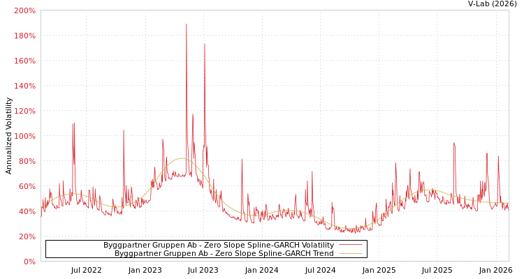 graph of Byggpartner Gruppen Ab S0GARCH