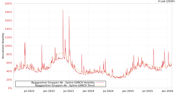 graph of Byggpartner Gruppen Ab SGARCH