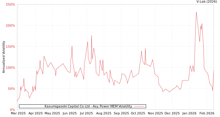 graph of Kasumigaseki Capital Co Ltd APMEM