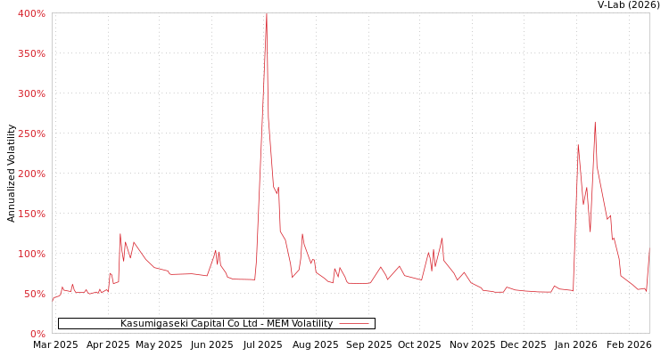 graph of Kasumigaseki Capital Co Ltd MEM