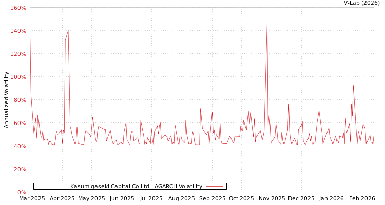 graph of Kasumigaseki Capital Co Ltd AGARCH
