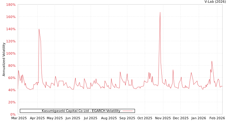 graph of Kasumigaseki Capital Co Ltd EGARCH