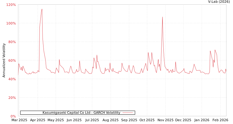 graph of Kasumigaseki Capital Co Ltd GARCH