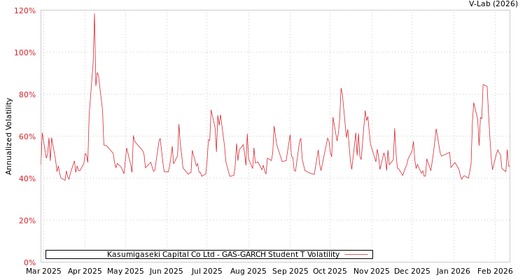 graph of Kasumigaseki Capital Co Ltd GAS-GARCH-T