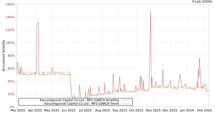 graph of Kasumigaseki Capital Co Ltd MF2-GARCH