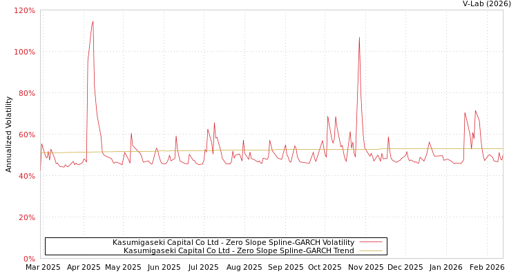 graph of Kasumigaseki Capital Co Ltd S0GARCH