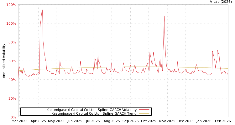 graph of Kasumigaseki Capital Co Ltd SGARCH