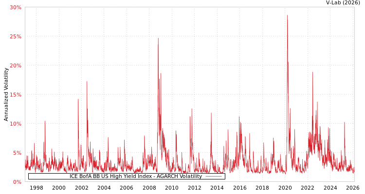 graph of ICE BofA BB US High Yield Index AGARCH