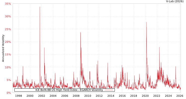 graph of ICE BofA BB US High Yield Index EGARCH