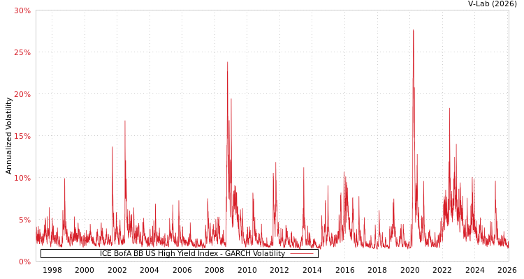 graph of ICE BofA BB US High Yield Index GARCH