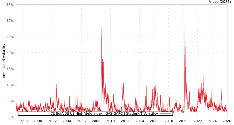 graph of ICE BofA BB US High Yield Index GAS-GARCH-T