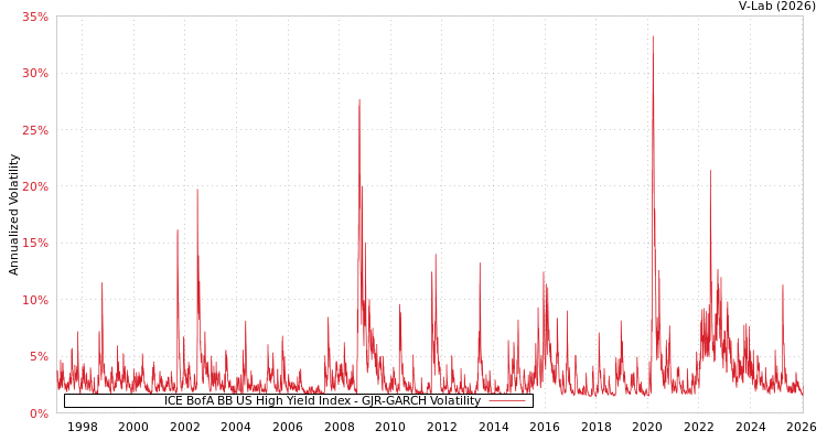 graph of ICE BofA BB US High Yield Index GJR-GARCH