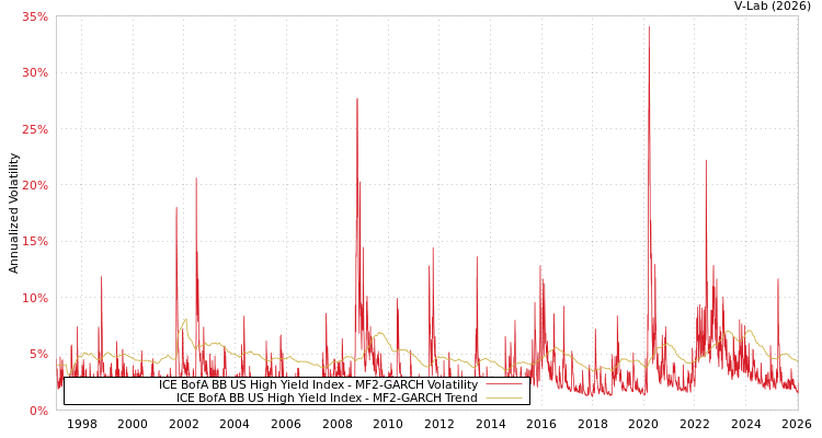 graph of ICE BofA BB US High Yield Index MF2-GARCH