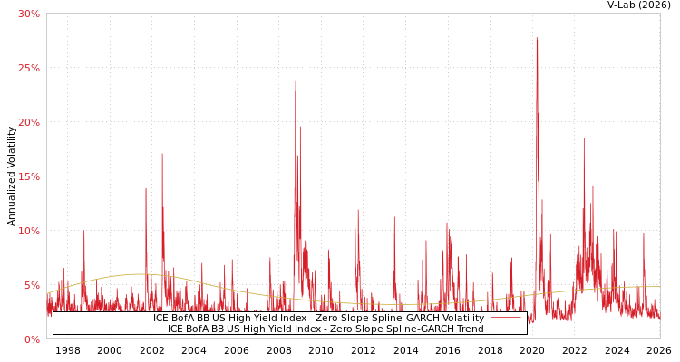 graph of ICE BofA BB US High Yield Index S0GARCH