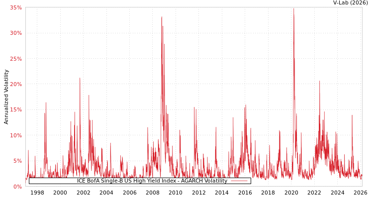 graph of ICE BofA Single-B US High Yield Index AGARCH
