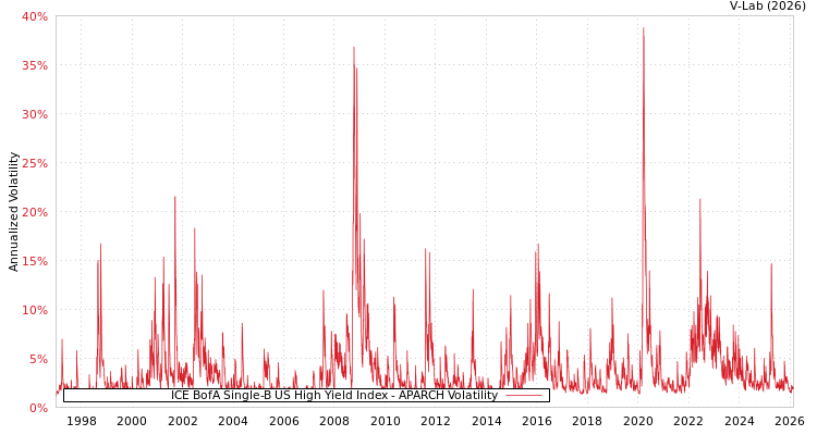 graph of ICE BofA Single-B US High Yield Index APARCH