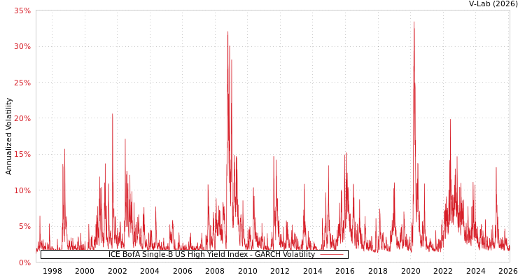 graph of ICE BofA Single-B US High Yield Index GARCH