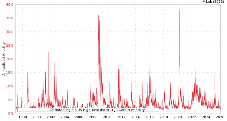 graph of ICE BofA Single-B US High Yield Index GJR-GARCH